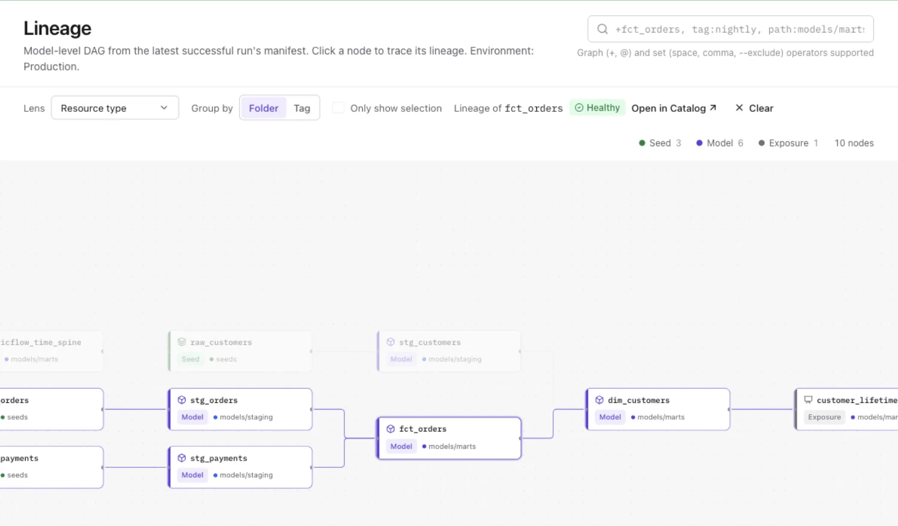 Lineage of fct_orders: staging models and seeds upstream, dim_customers and an exposure downstream
