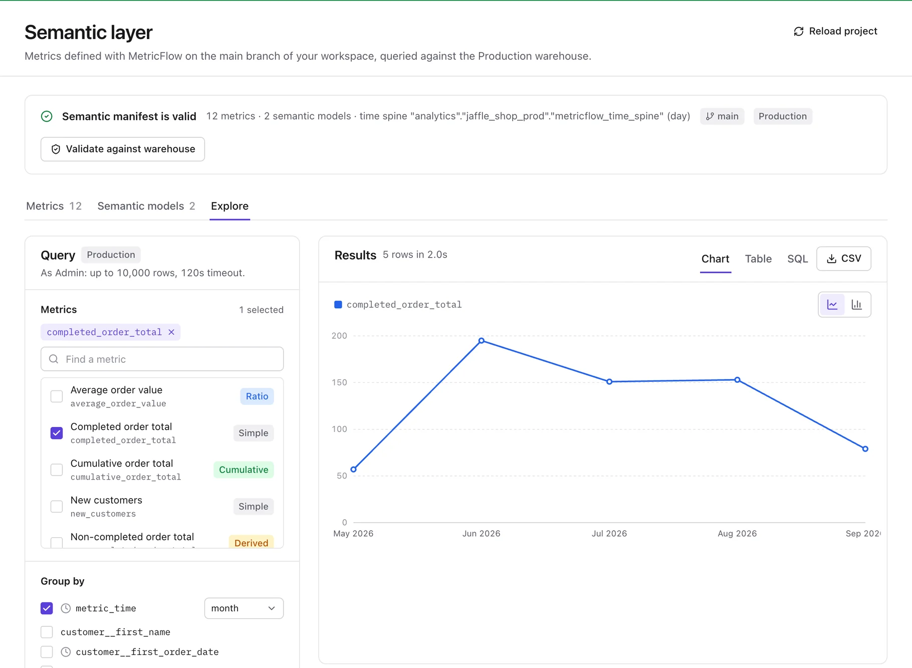 Metric explorer charting completed_order_total by month